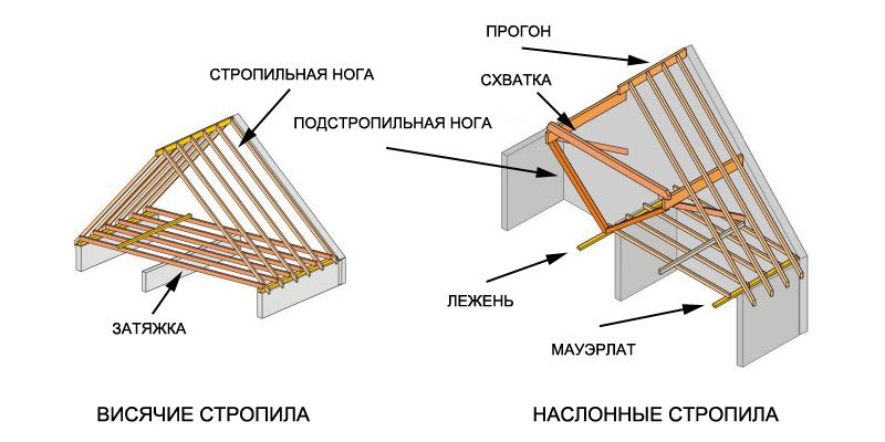 Типы стропильных конструкций для скатной крыши 