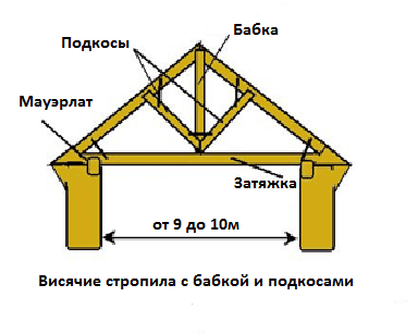 Стропильная система прямой двухскатной крыши